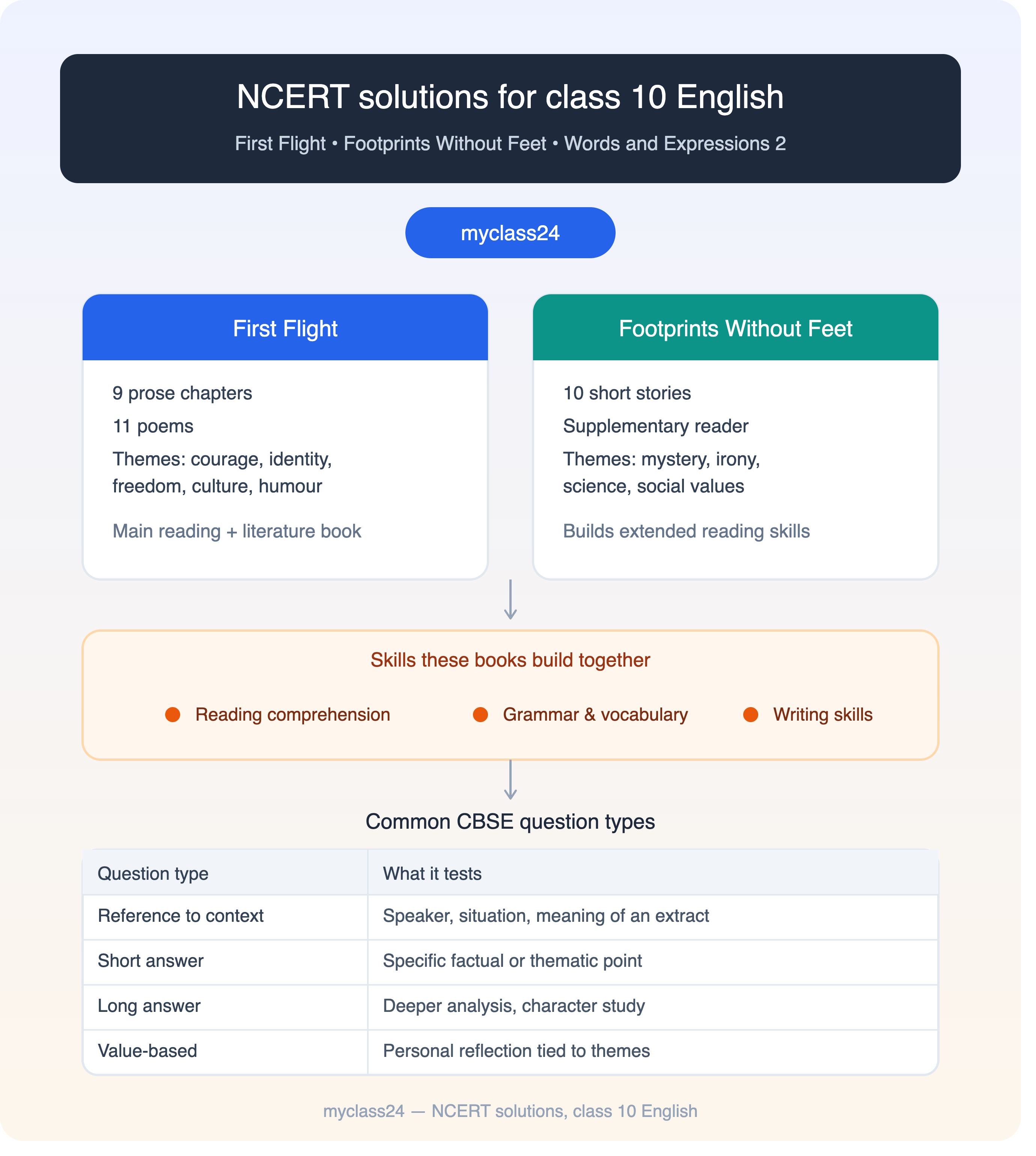 NCERT Solutions for Class 10 English