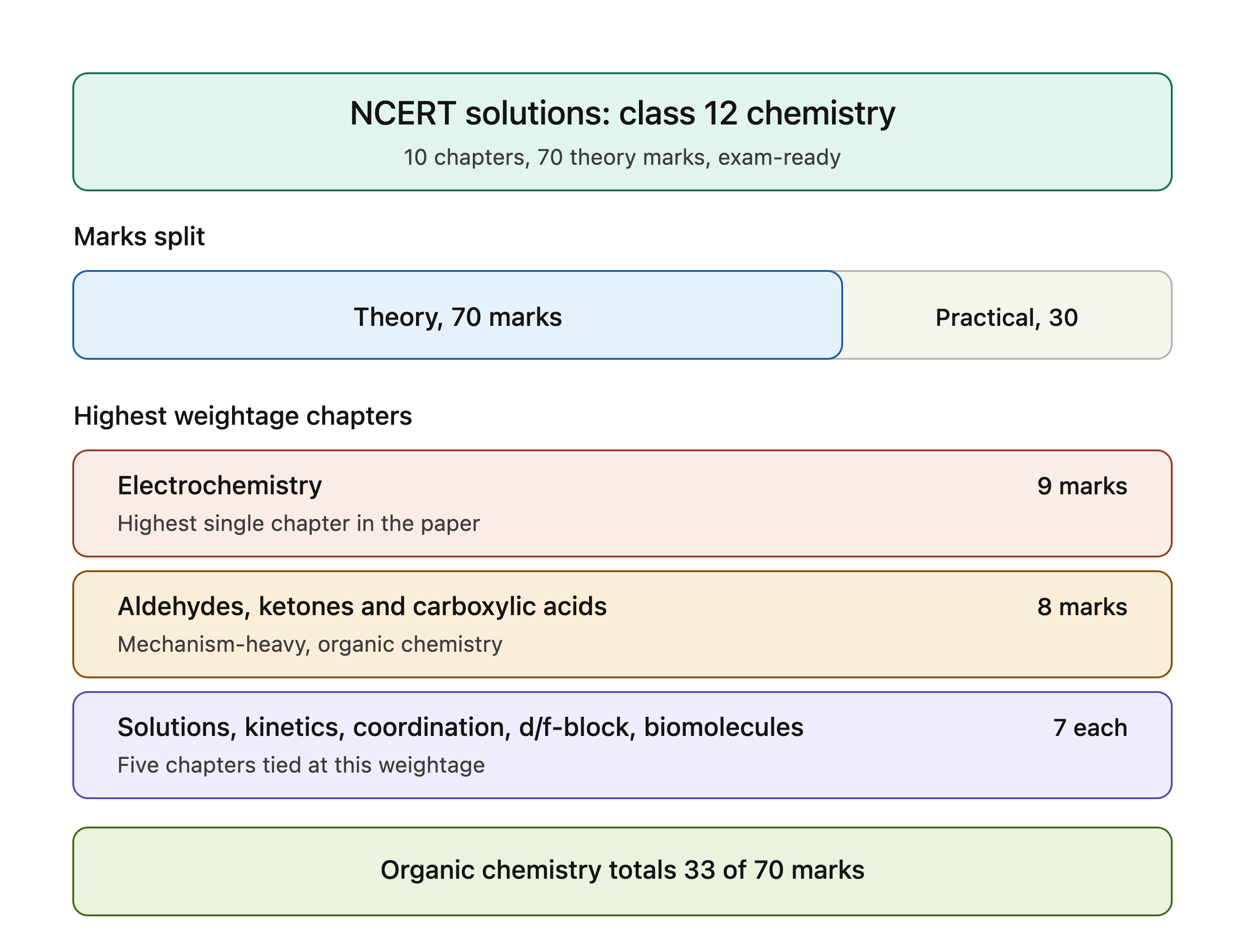 NCERT solutions for Class 12 Chemistry