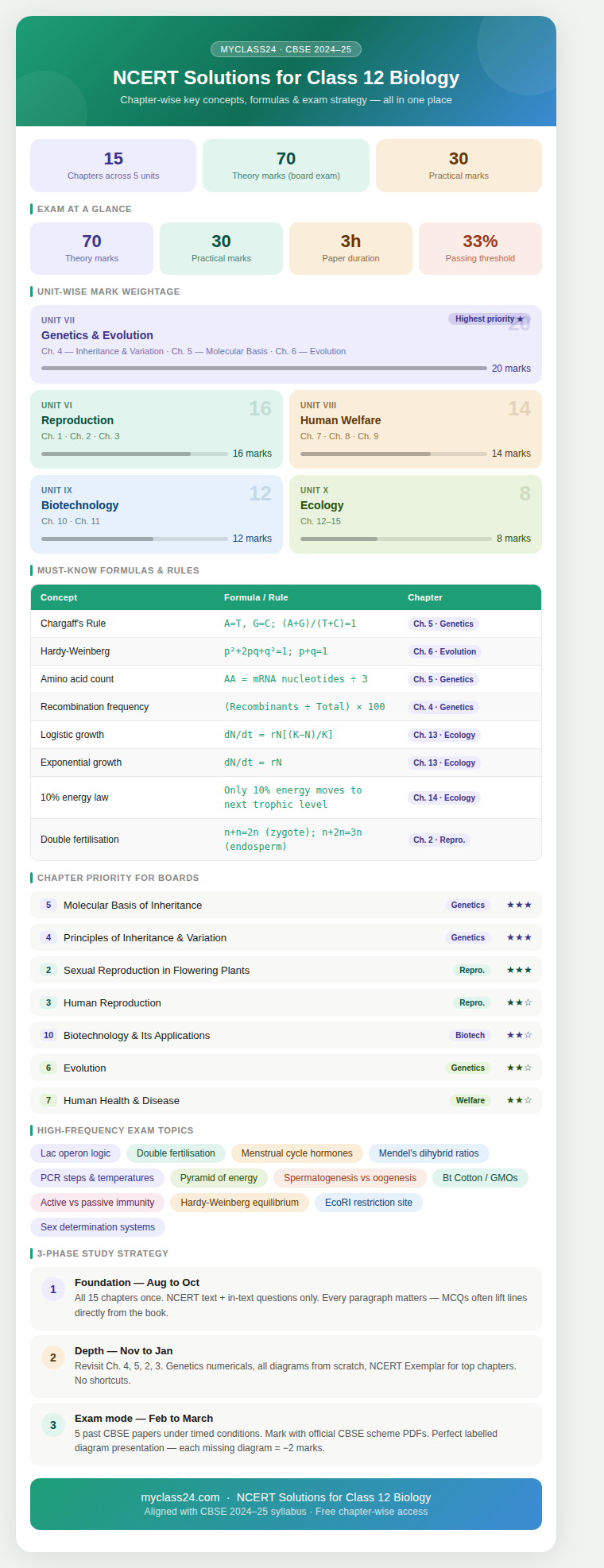 NCERT Solutions for Class 12 Biology